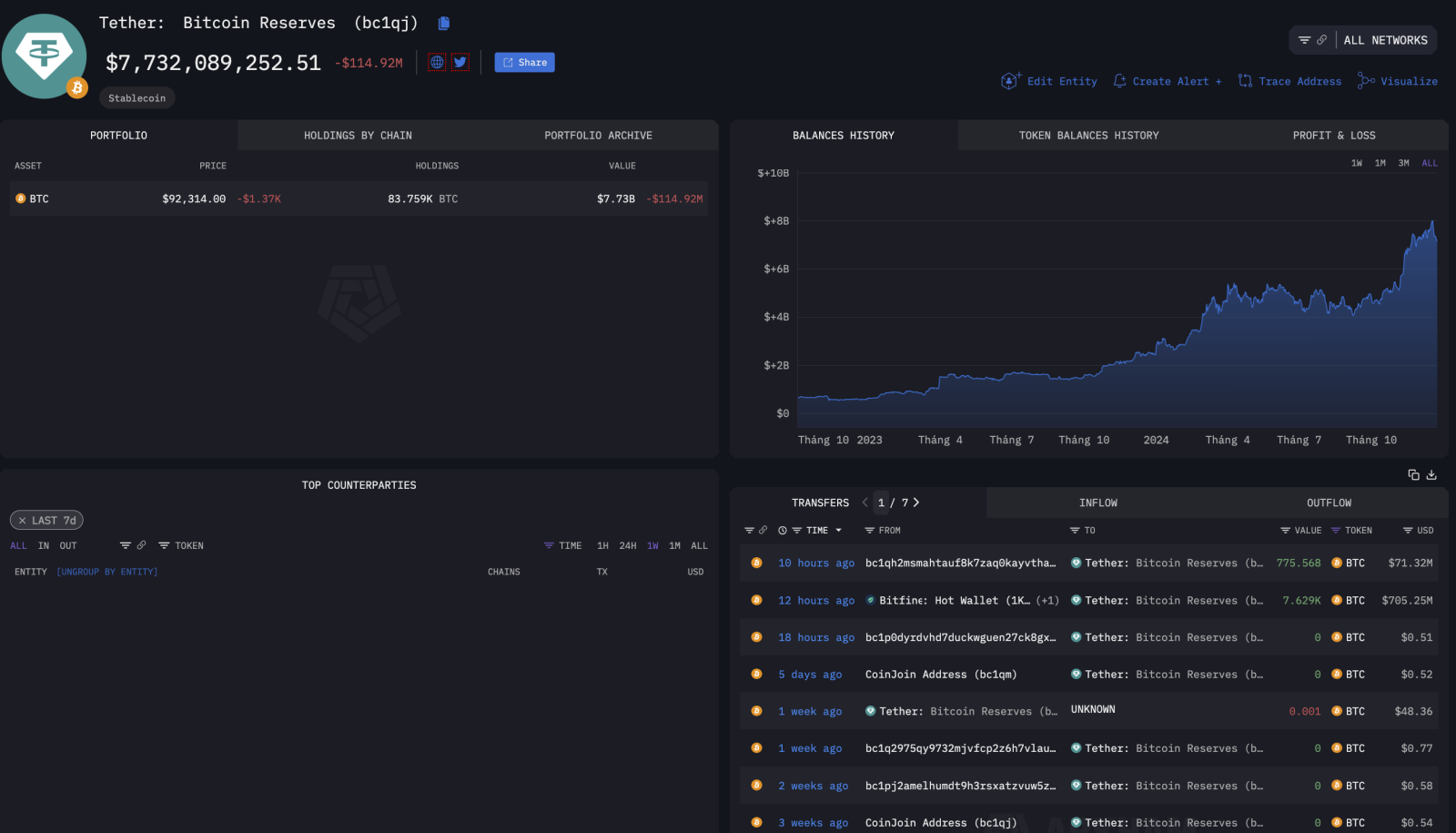 Tether tăng dự trữ với 7.629 Bitcoin khi USDT bốc hơi 3 tỷ USD vốn hóa