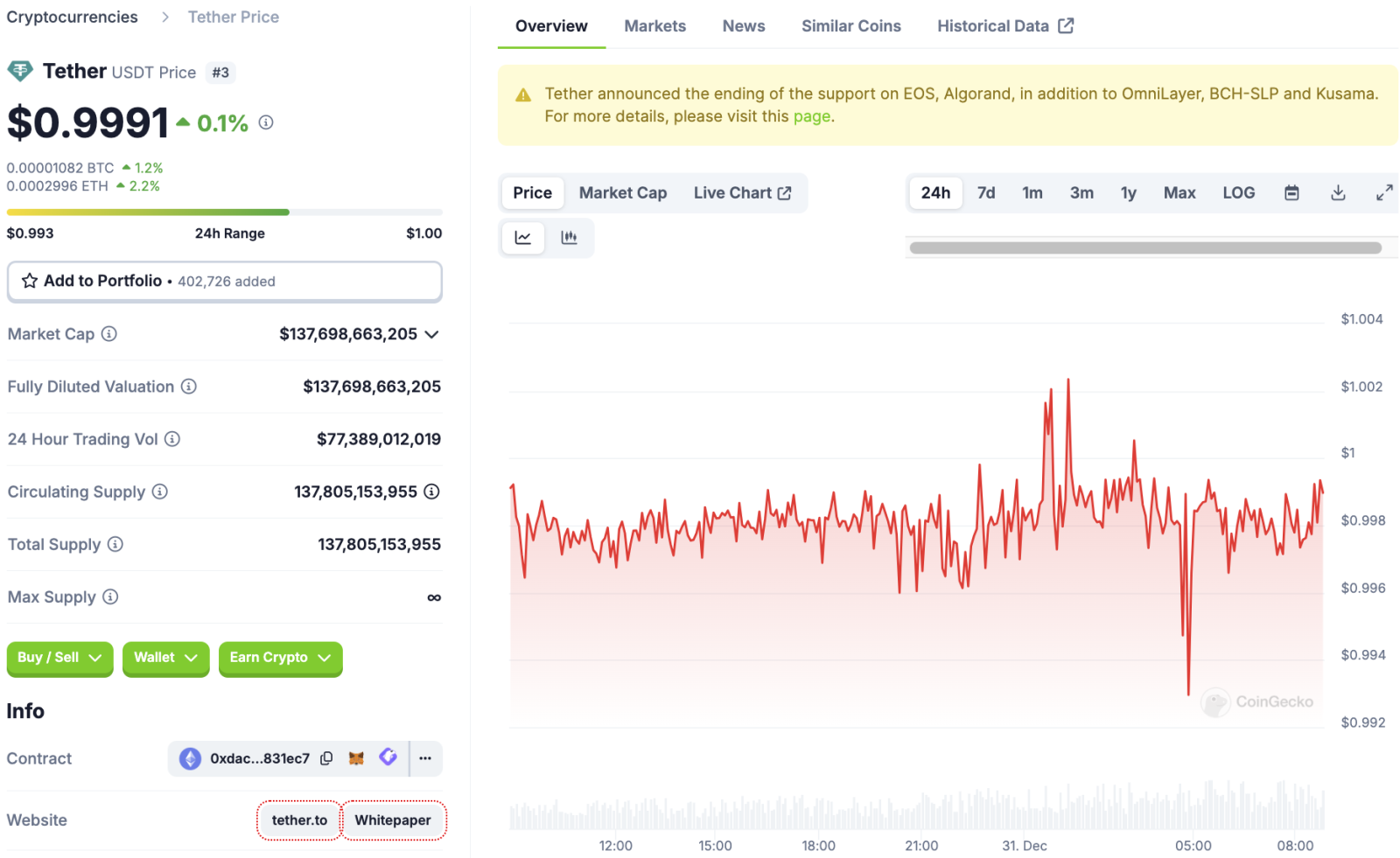 Tether tăng dự trữ với 7.629 Bitcoin khi USDT bốc hơi 3 tỷ USD vốn hóa