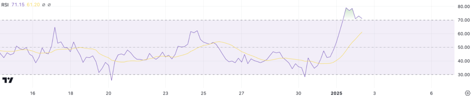 Vốn hóa Stellar (XLM) vượt ngưỡng 13 tỷ USD sau đà tăng trưởng vượt bậc