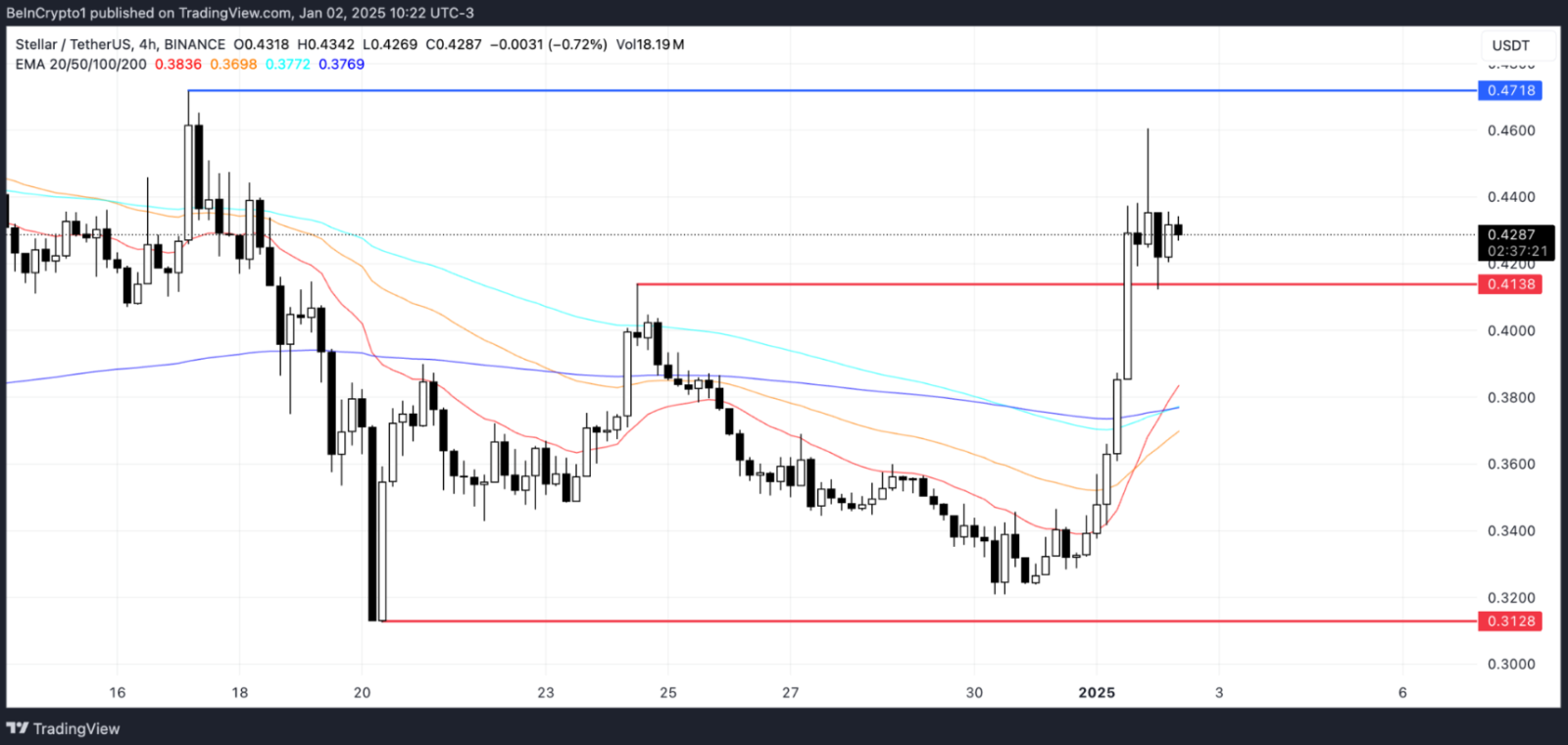 Vốn hóa Stellar (XLM) vượt ngưỡng 13 tỷ USD sau đà tăng trưởng vượt bậc