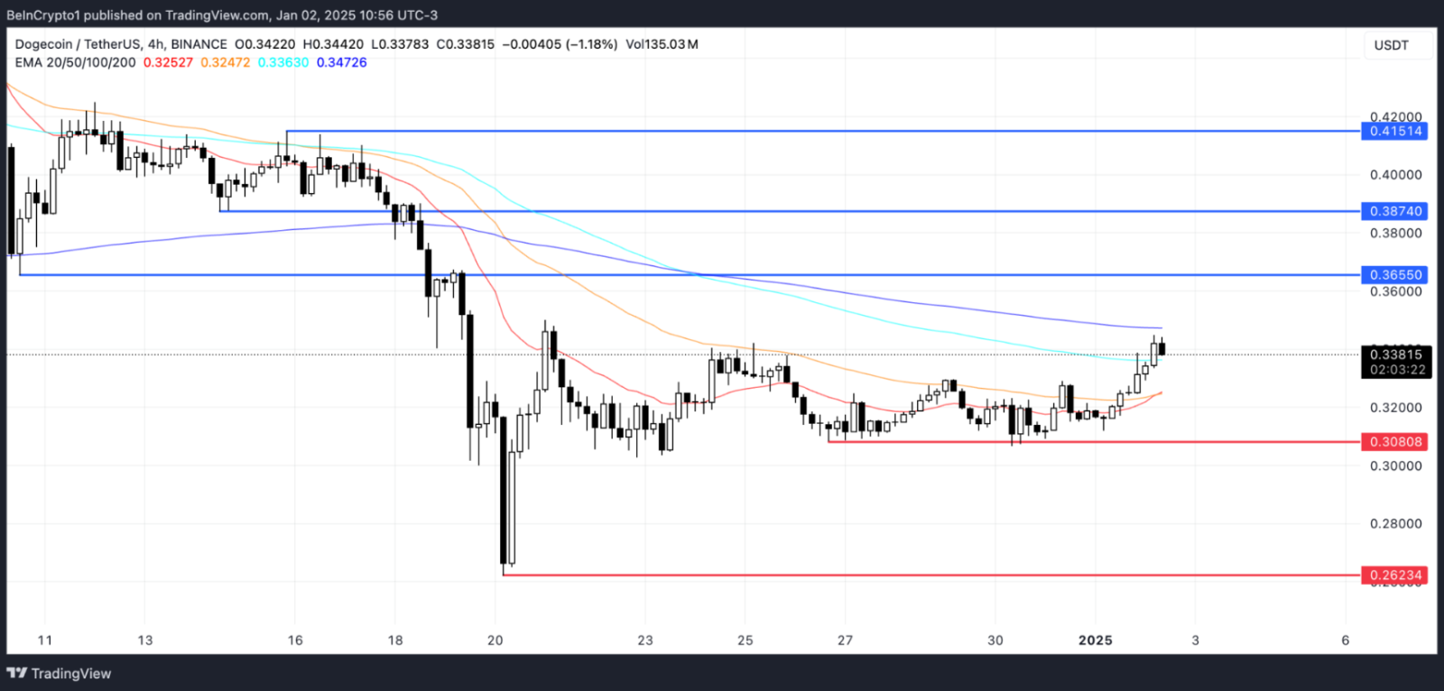 Dogecoin (DOGE) chứng kiến mức tăng trưởng 7%, khối lượng giao dịch vượt mốc 3 tỷ USD.