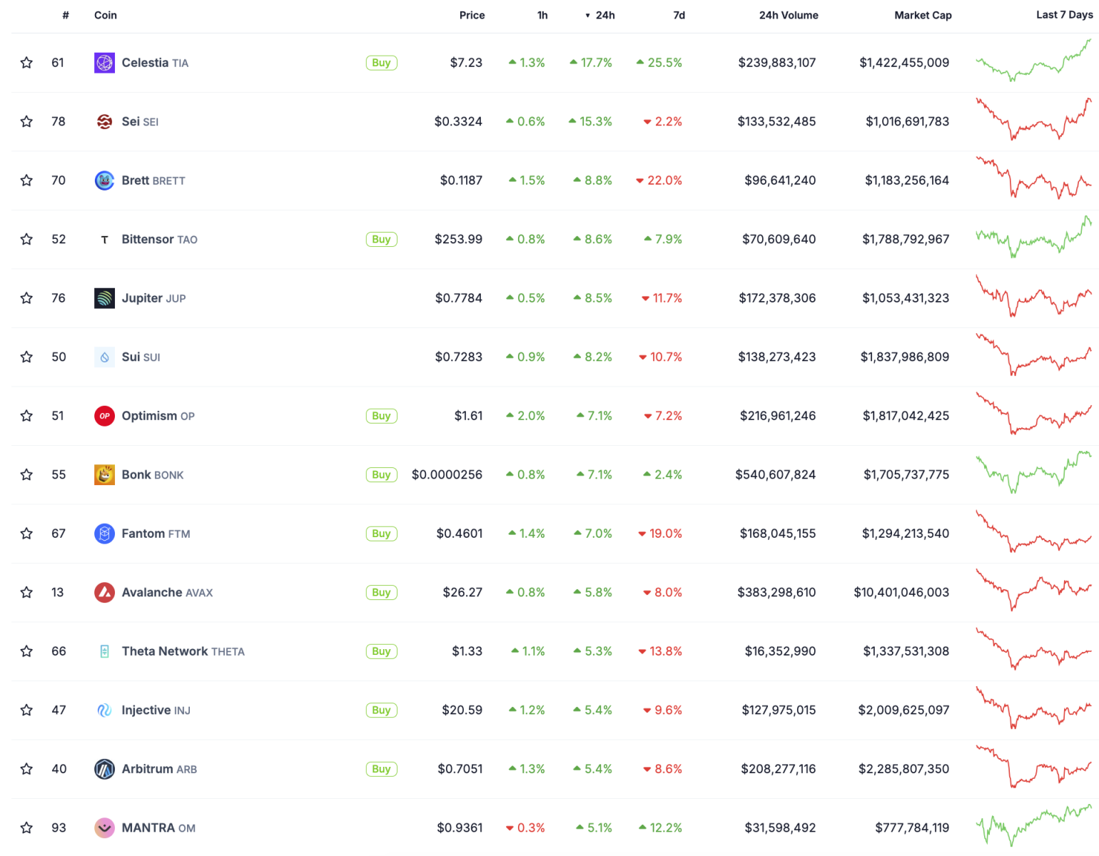 Ngày 10/7: Bitcoin tăng 2%, altcoin lên giá khi Chứng khoán Mỹ lập đỉnh kỷ lục.