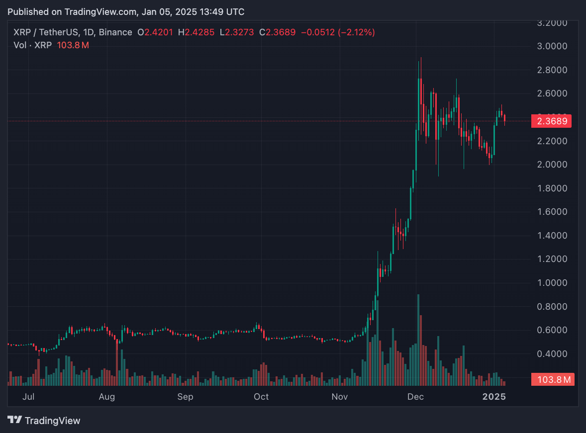 4 dấu hiệu không thể bỏ qua chỉ ra rằng giá XRP sẽ tăng vào năm 2025