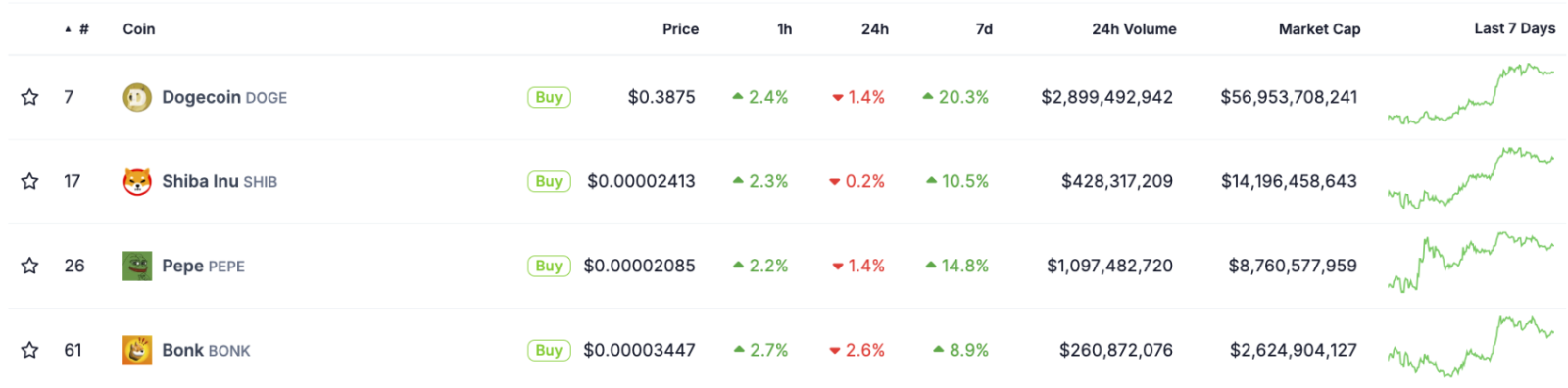 Dogecoin bứt phá 20% khi các cá voi tích trữ, Galaxy dự đoán DOGE sẽ chạm 1 đô la.