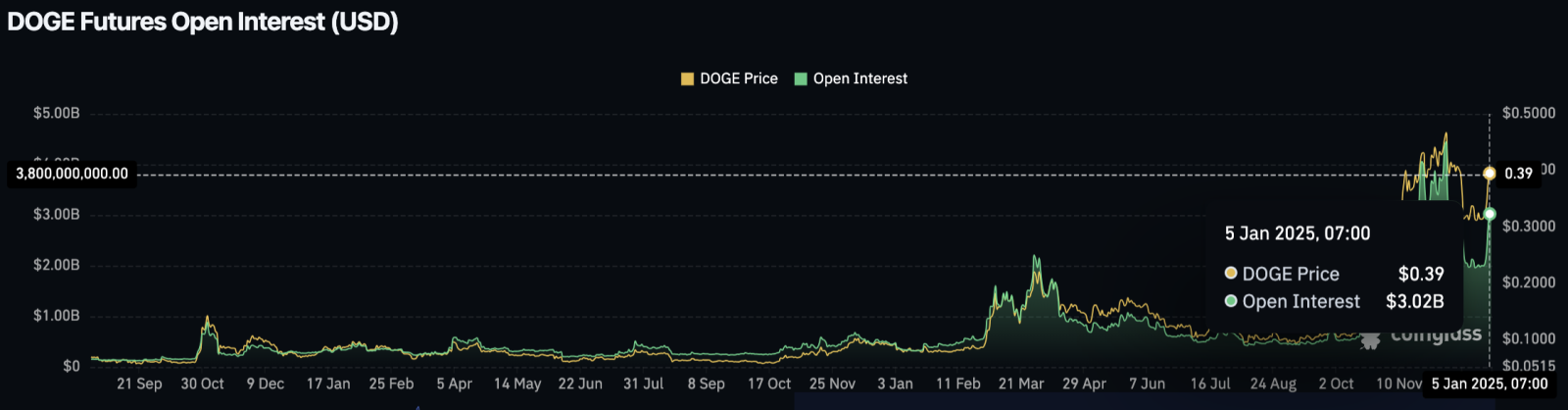 Dogecoin bứt phá 20% khi các cá voi tích trữ, Galaxy dự đoán DOGE sẽ chạm 1 đô la.