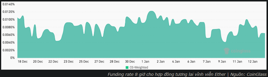 Dữ liệu phái sinh ETH tiết lộ tín hiệu tích cực, giá có tăng trở lại?
