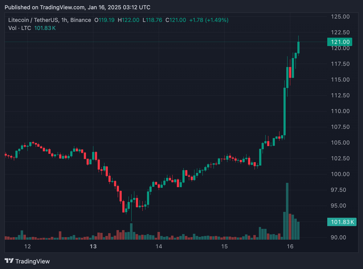 Litecoin ETF có thể là ứng viên tiếp theo: LTC tăng vọt 15%