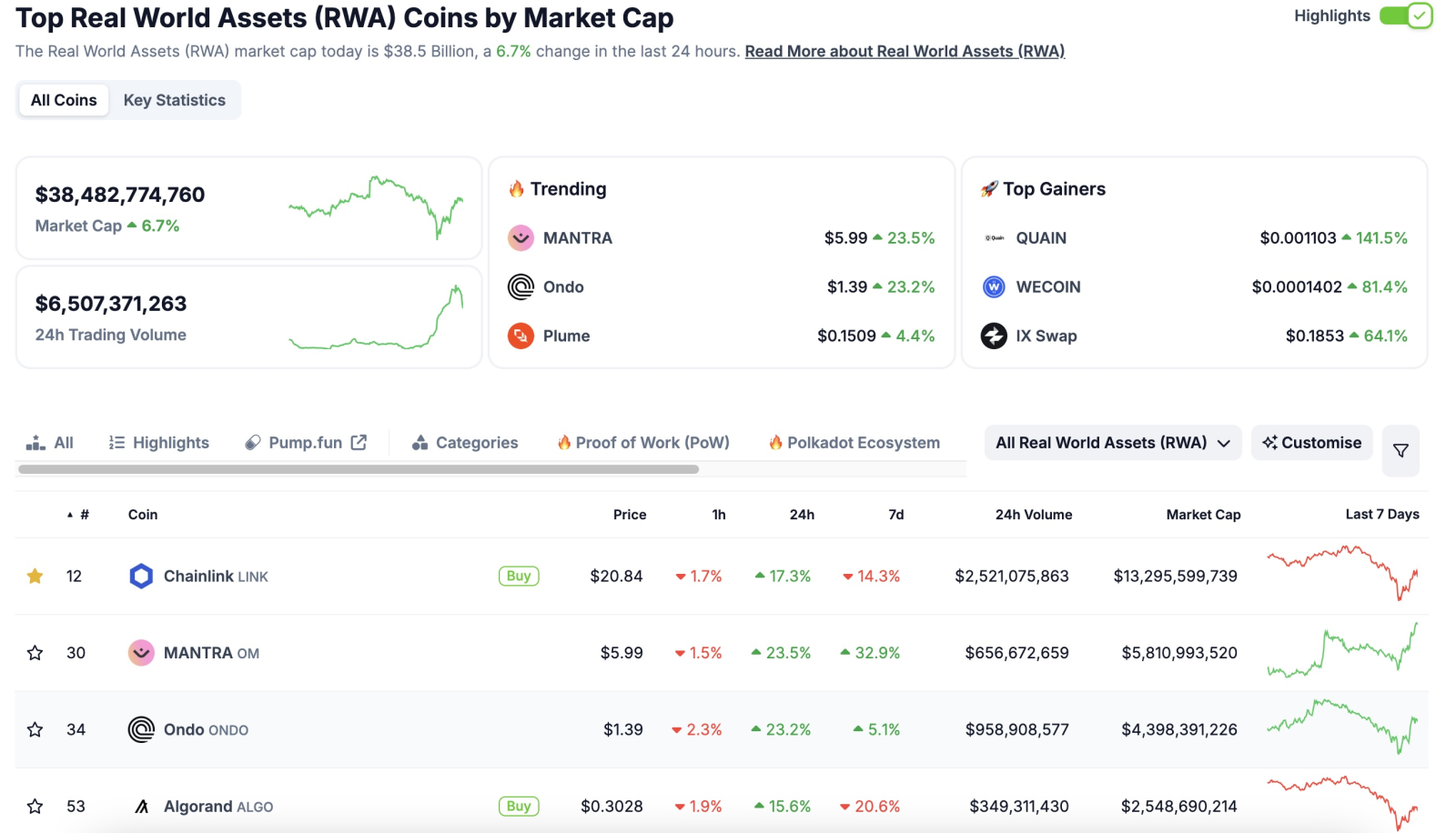 Token RWA trở thành động lực chính giúp thị trường phục hồi cùng xu hướng token hóa