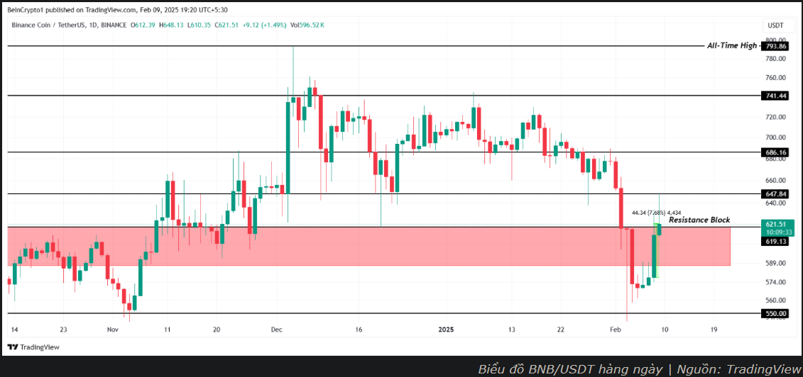 BNB tiến đến $650, đồng hành với sự tăng trưởng của Bitcoin