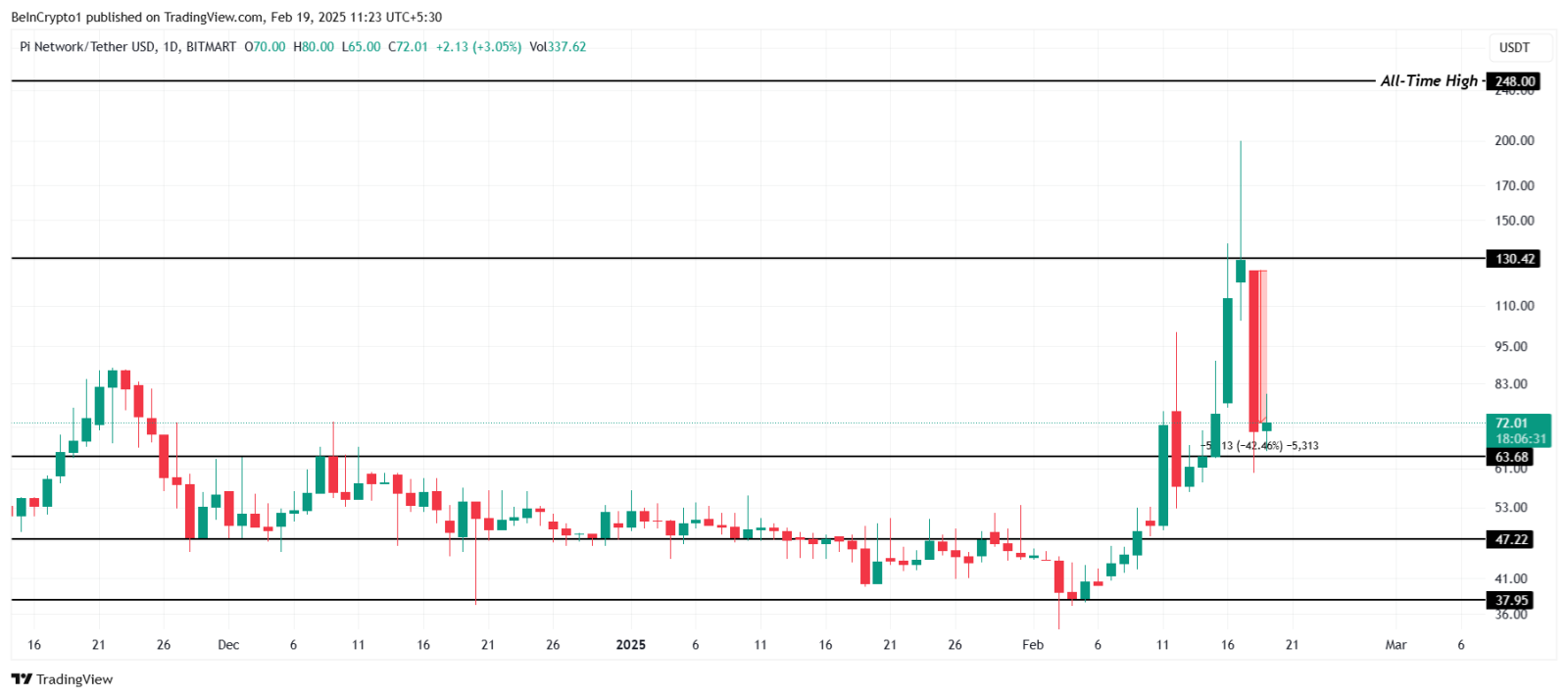 Thị trường PI IOU chao đảo, mất 42% giá trước Mainnet