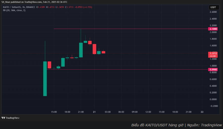 Giá KAITO biến động mạnh sau khi holder hàng đầu thoái lui sau Airdrop