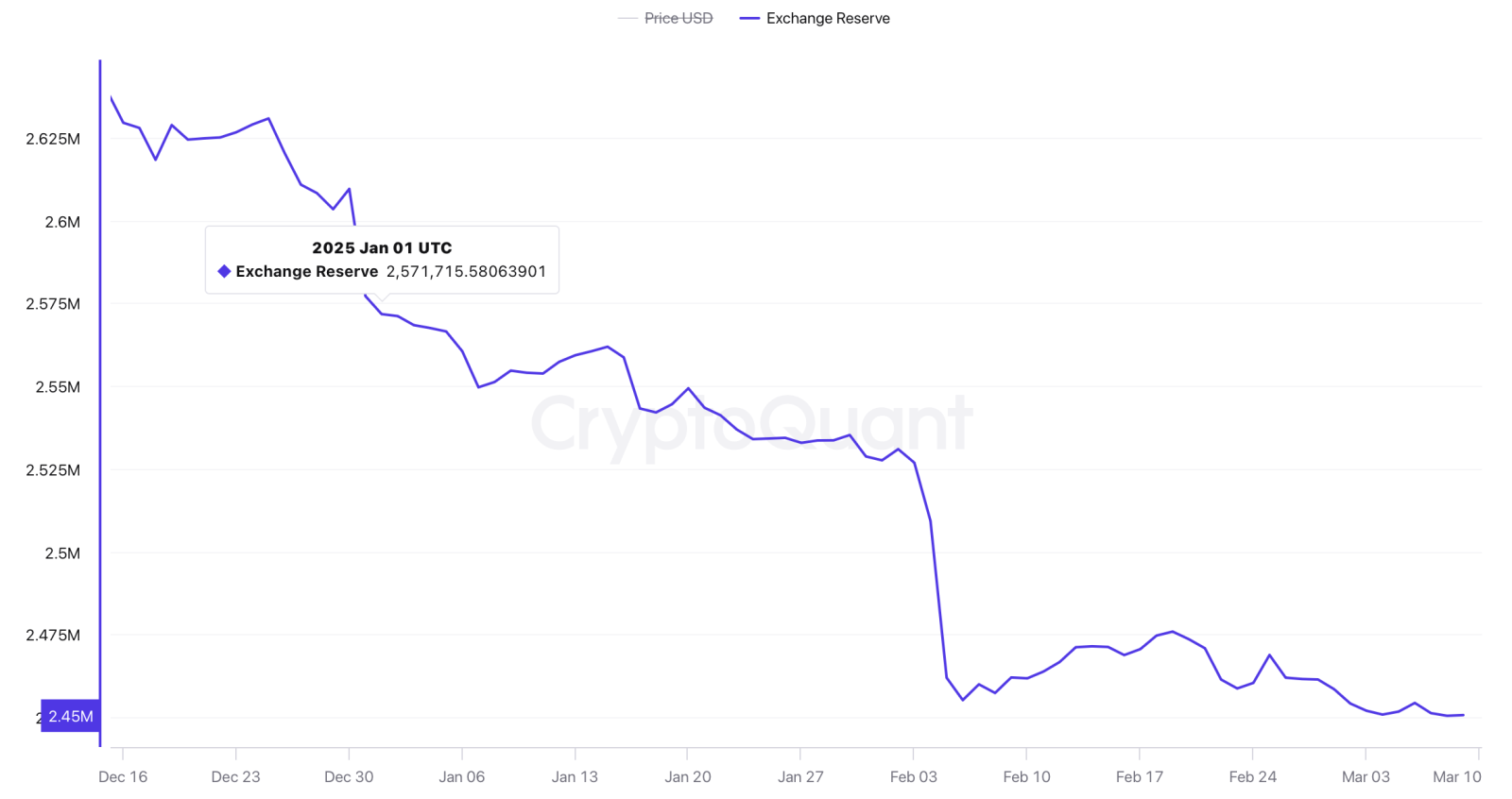 Áp lực bán giảm? Hơn 121.000 BTC và 1,74 tỷ USD ETH biến mất khỏi sàn giao dịch