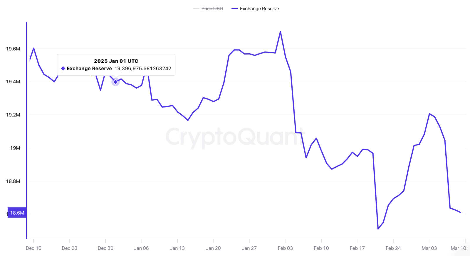 Áp lực bán giảm? Hơn 121.000 BTC và 1,74 tỷ USD ETH biến mất khỏi sàn giao dịch