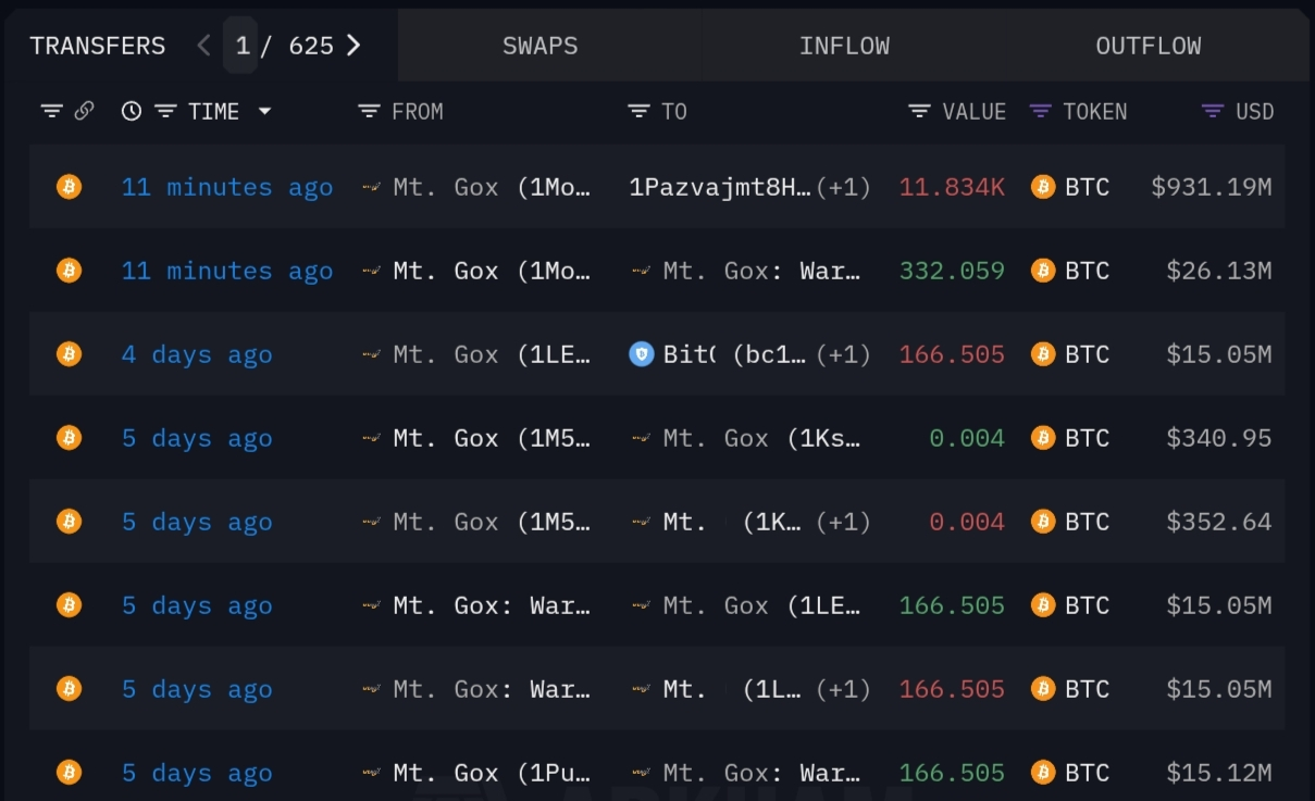 Mt.Gox di chuyển 11.500 BTC: Dấu hiệu sắp hoàn trả cho khách hàng?