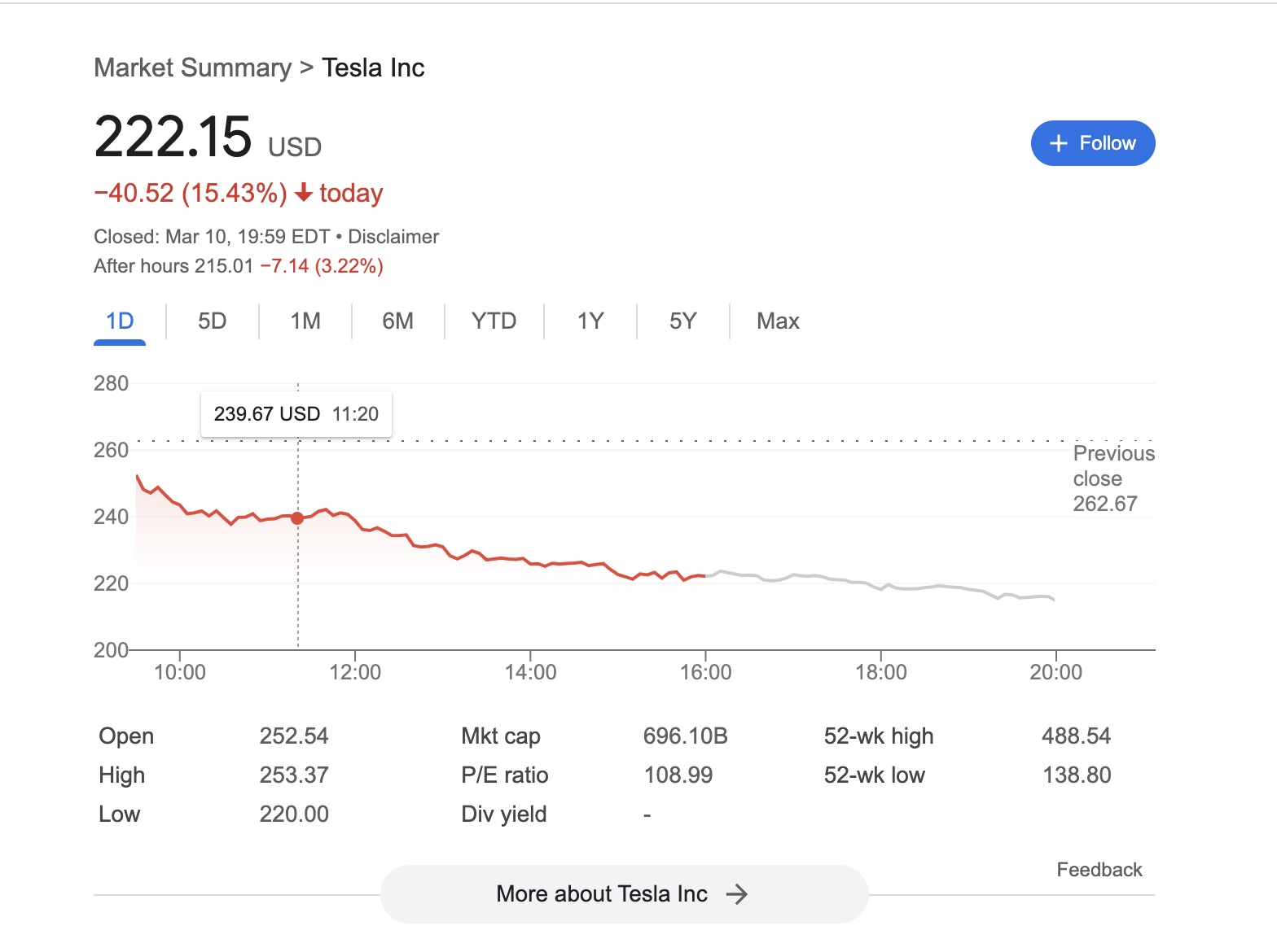 Bitcoin giảm mạnh, cổ phiếu Tesla mất 15,5% giữa cú sốc lớn nhất Phố Wall từ 2022