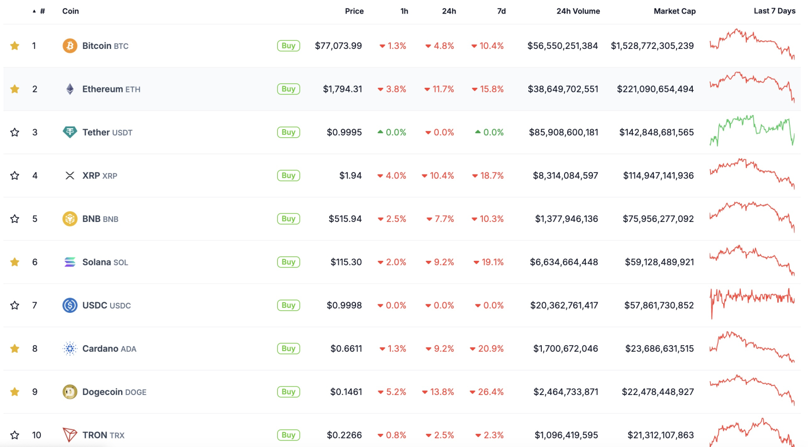 Bitcoin giảm mạnh, cổ phiếu Tesla mất 15,5% giữa cú sốc lớn nhất Phố Wall từ 2022