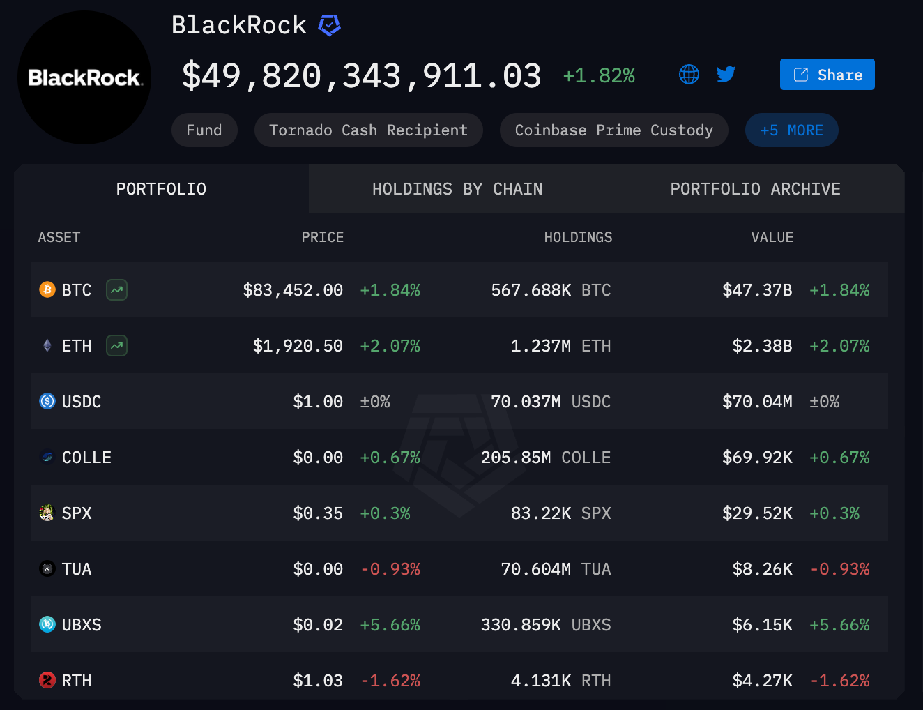 Danh mục Bitcoin của BlackRock vượt 567.000 BTC, trị giá 47 tỷ USD