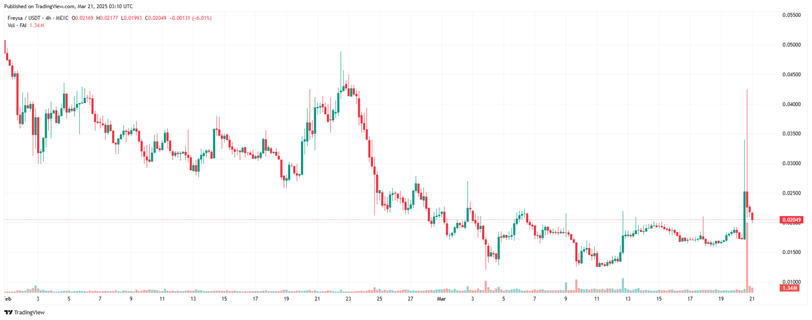 FAI được Coinbase đưa vào lộ trình niêm yết, Freysa AI lập tức tăng gần 50%