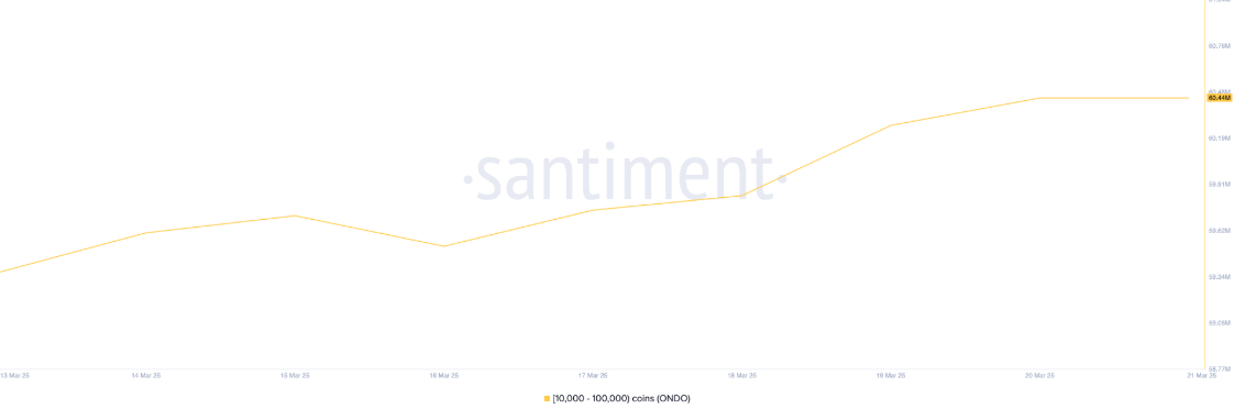Danh sách altcoin được cá voi săn đón nhiều nhất tuần cuối tháng 3