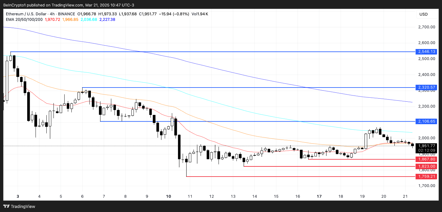 Áp lực chốt lời đẩy ETH xuống dưới 2.000 USD