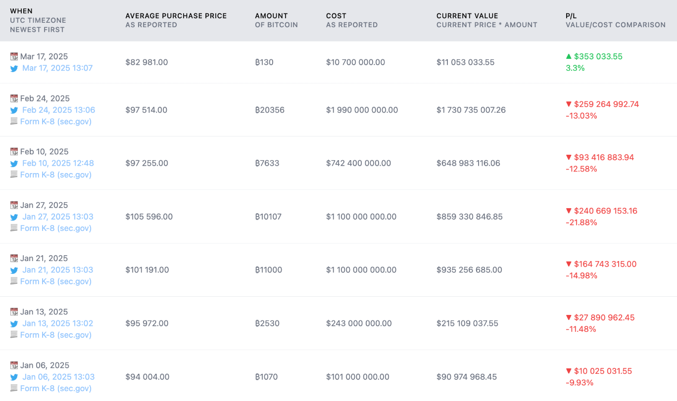 Sau khi huy động 711 triệu USD, Michael Saylor lại nhắc đến Bitcoin