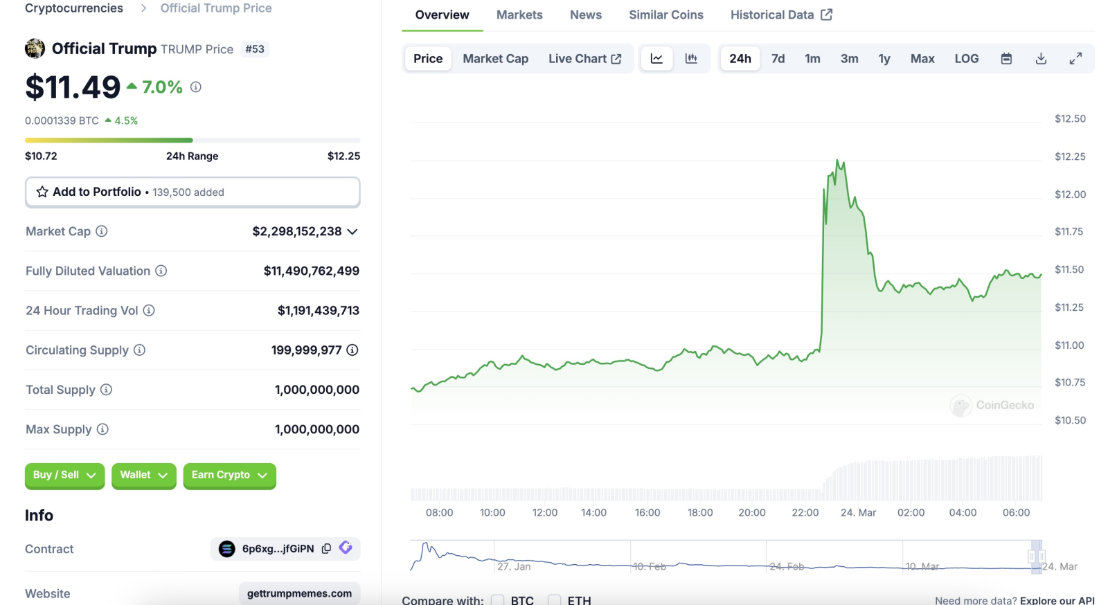 Memecoin TRUMP tăng giá sau khi Trump đăng bài quảng cáo trên Truth Social