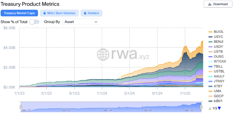 Fidelity mở rộng sang DeFi: Đăng ký quỹ tiền tệ USD token hóa trên Ethereum