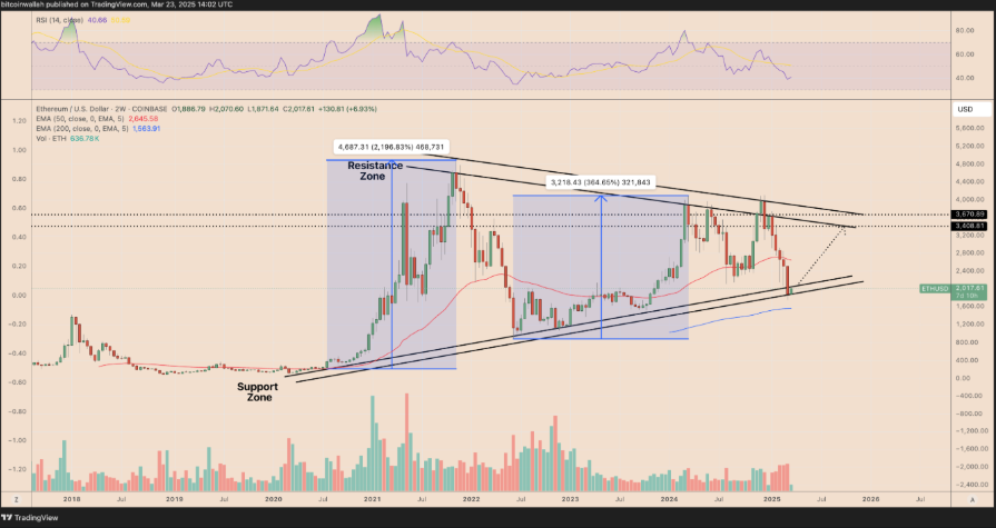 Ether đứng trước cơ hội tăng 65% khi BlackRock gom ETH vượt mốc 1 tỷ USD