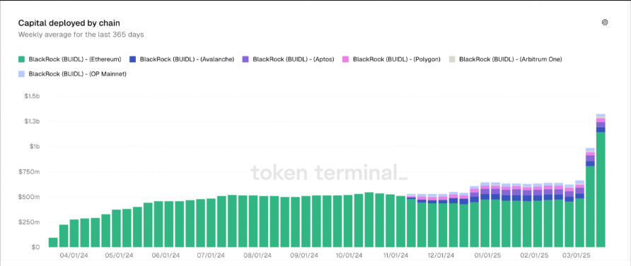 Ether đứng trước cơ hội tăng 65% khi BlackRock gom ETH vượt mốc 1 tỷ USD