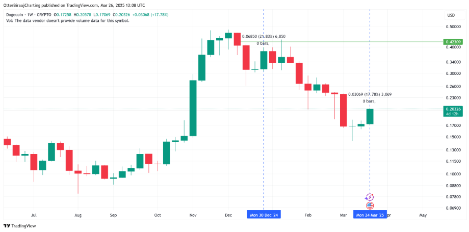 Dự báo Dogecoin (DOGE) tăng mạnh 55% nếu xu hướng hiện tại không đổi