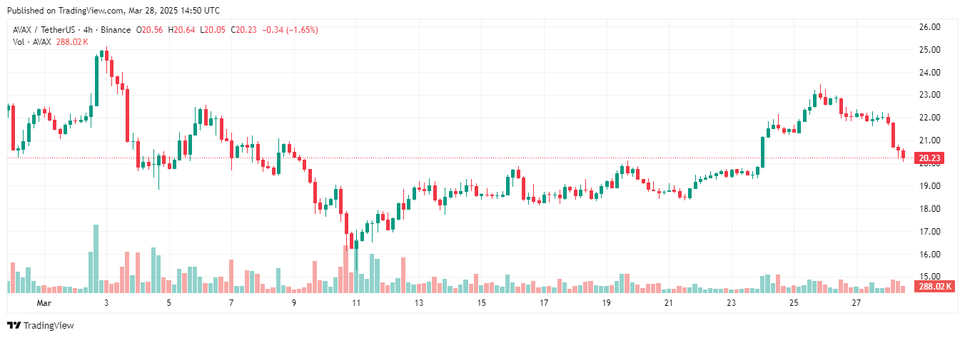 Grayscale đề xuất Avalanche ETF – Nasdaq chính thức vào cuộc