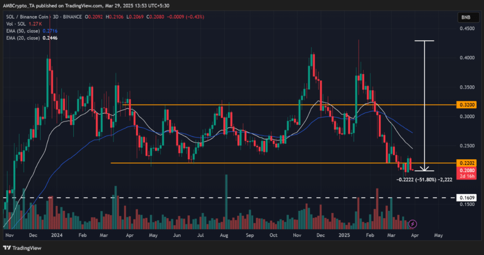 BNB vượt mặt Solana: Memecoin tạo cú hích cho vốn hóa thị trường