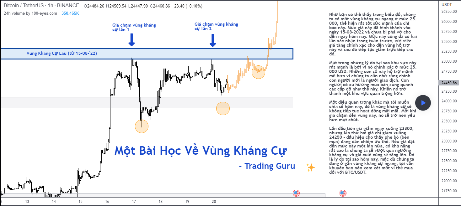 Một Bài Học Về Vùng Kháng Cự - Áp Dụng BTC