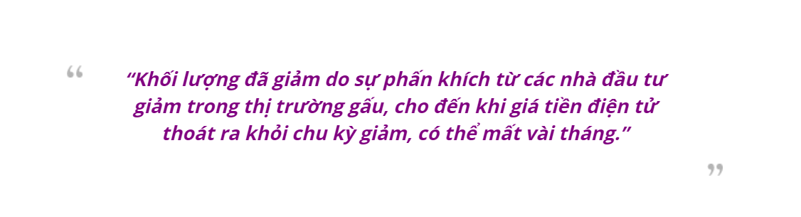Trong tháng 6 kể từ 2022 khối lượng giao dịch tiền điện tử giảm một cách đáng kể