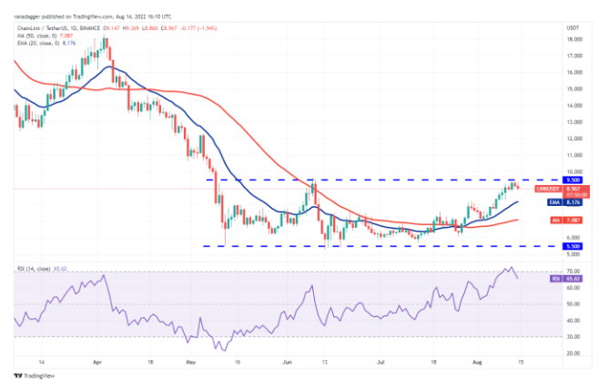Phân tích những đồng coin đáng chú ý trong tuần: BTC, ADA, LINK, CHZ, UNI