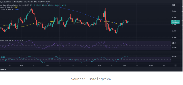 Giá LINK giữ ổn định với mức tăng 7% trong 7 ngày qua