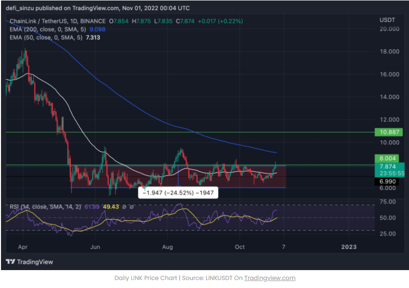 Chainlink (LINK) Phá vỡ 180 ngày tích lũy, giá sẽ tăng lên 12 đô la?