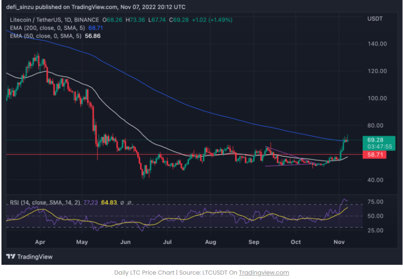 Top 5 Crypto xem lại trong tuần