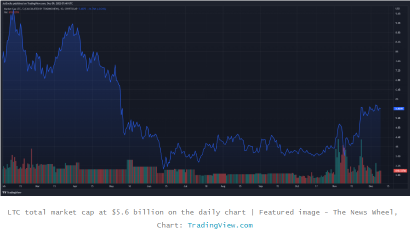 Litecoin (LTC) vượt trội hơn các loại tiền điện tử hàng đầu khác