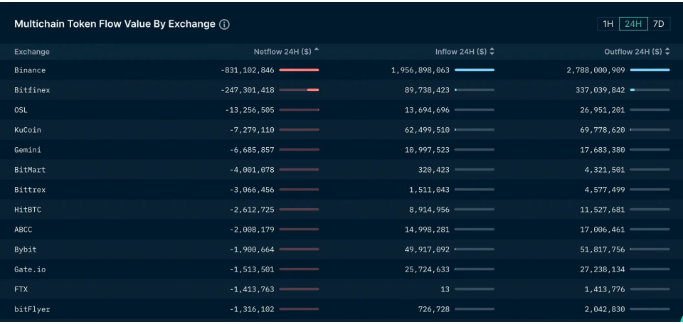 Lượng rút tiền trên Binance tăng nhanh chóng, CEO thông báo