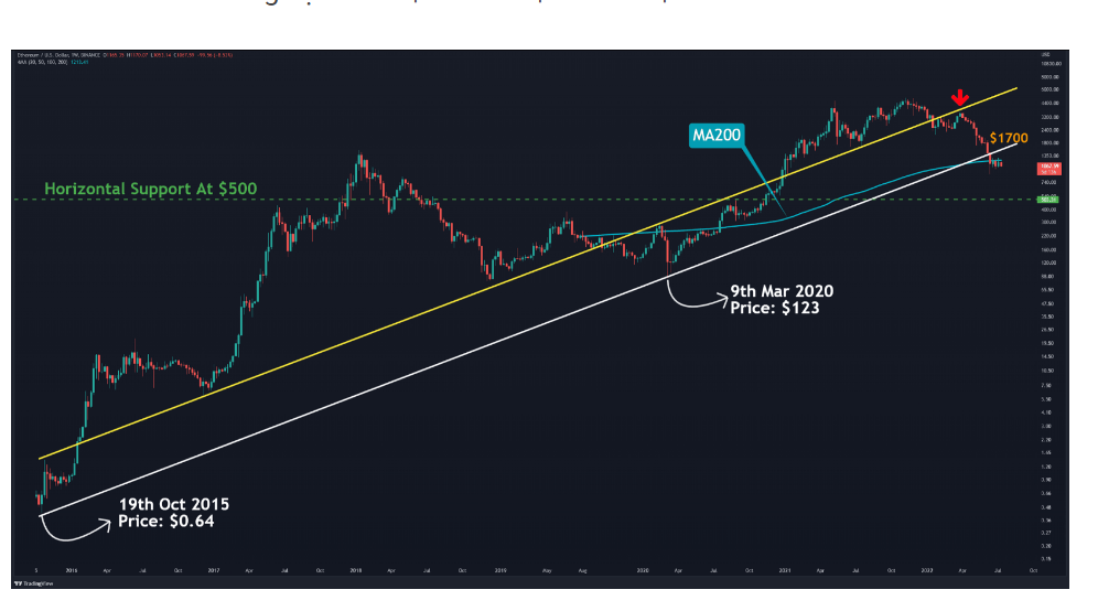 Phân tích ngày 13/7/2022 ETH phá vỡ 1000$