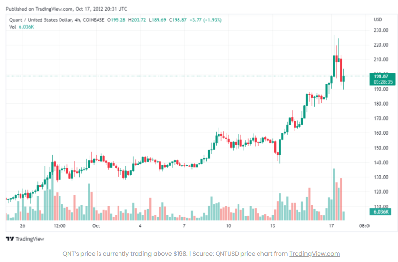 Số lượng (QNT) Tăng hơn 34% trong một tuần đầy biến động