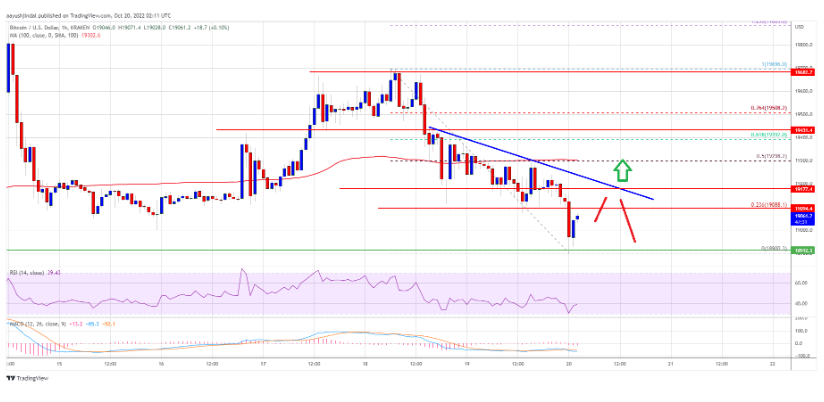 Giá Bitcoin giảm nhưng hỗ trợ phá vỡ chính vẫn còn nguyên vẹn
