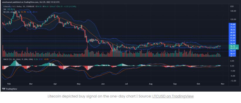 Giá Litecoin tăng trở lại 56 tiếp theo sẽ như thế nào với phe bò