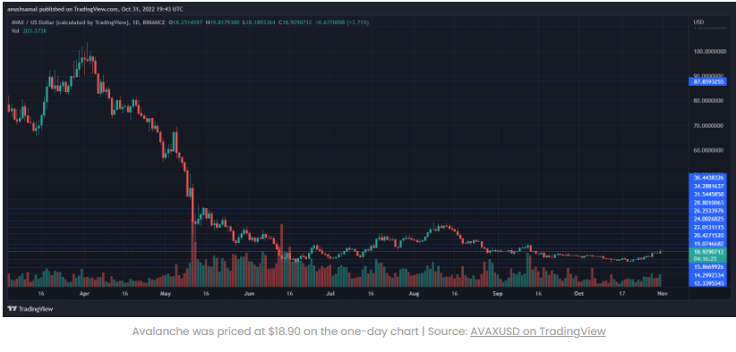 Giá Avalanche có thể tăng thêm nếu giá Bulls Barrel vượt qua 19$