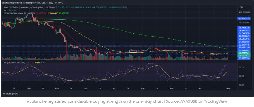 Giá Avalanche có thể tăng thêm nếu giá Bulls Barrel vượt qua 19$