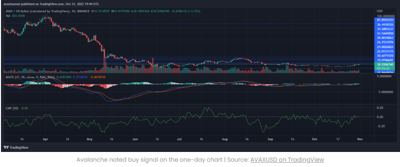 Giá Avalanche có thể tăng thêm nếu giá Bulls Barrel vượt qua 19$