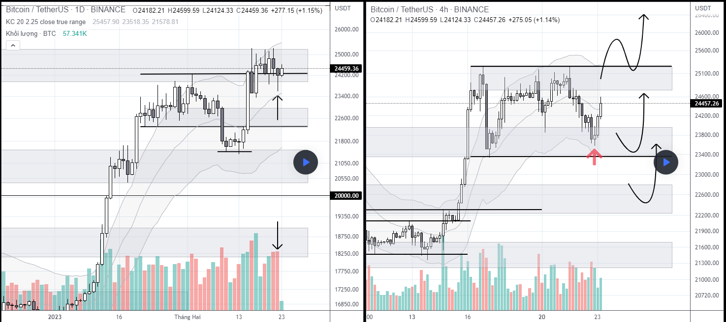 Phân tích bitcoin 23/2/2023