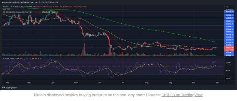 Giá Bitcoin gặp khó khăn dưới 21.000 đô la, liệu phe bò có chiến thắng