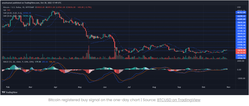 Giá Bitcoin gặp khó khăn dưới 21.000 đô la, liệu phe bò có chiến thắng